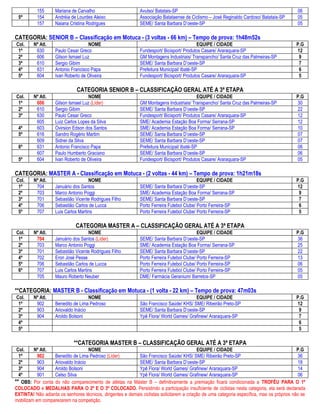 155      Mariana de Carvalho                       Avulso/ Batatais-SP                                                             06
 5ª        154      Andréia de Lourdes Aleixo                 Associação Batataense de Ciclismo – José Reginaldo Cardoso/ Batatais-SP         05
           157      Naiana Cristina Rodrigues                 SEME/ Santa Barbara D’oeste-SP                                                  05

CATEGORIA: SENIOR B – Classificação em Motuca - (3 voltas - 66 km) – Tempo de prova: 1h48m52s
Col.     Nº Atl.                     NOME                                                   EQUIPE / CIDADE                                  P.G
 1ª       630       Paulo Cesar Greco                         Fundesport/ Bicisport/ Produtos Casare/ Araraquara-SP                          12
 2ª       606       Gilson Ismael Luz                         GM Montagens Industriais/ Transpancho/ Santa Cruz das Palmeiras-SP              9
 3ª       610       Sergio Gibim                              SEME/ Santa Barbara D’oeste-SP                                                  7
 4ª       631       Antonio Francisco Papa                    Prefeitura Municipal/ Ibaté-SP                                                  6
 5ª       604       Ivan Roberto de Oliveira                  Fundesport/ Bicisport/ Produtos Casare/ Araraquara-SP                           5

                               CATEGORIA SENIOR B – CLASSIFICAÇÃO GERAL ATÉ A 3ª ETAPA
Col.     Nº Atl.                     NOME                                                   EQUIPE / CIDADE                                  P.G
 1º       606       Gilson Ismael Luz (Líder)                 GM Montagens Industriais/ Transpancho/ Santa Cruz das Palmeiras-SP             30
 2º       610       Sergio Gibim                              SEME/ Santa Barbara D’oeste-SP                                                 22
 3º       630       Paulo Cesar Greco                         Fundesport/ Bicisport/ Produtos Casare/ Araraquara-SP                          12
          605       Luiz Carlos Lopes da Silva                SME/ Academia Estação Boa Forma/ Serrana-SP                                    12
 4º       603       Ovirsion Edson dos Santos                 SME/ Academia Estação Boa Forma/ Serrana-SP                                    10
 5º       616       Sandro Rogério Martim                     SEME/ Santa Barbara D’oeste-SP                                                 07
          609       Sidnei da Silva                           SEME/ Santa Barbara D’oeste-SP                                                 07
 6º       631       Antonio Francisco Papa                    Prefeitura Municipal/ Ibaté-SP                                                 06
          607       Paulo Humberto Graciano                   SEME/ Santa Barbara D’oeste-SP                                                 06
 5º       604       Ivan Roberto de Oliveira                  Fundesport/ Bicisport/ Produtos Casare/ Araraquara-SP                          05

CATEGORIA: MASTER A - Classificação em Motuca - (2 voltas - 44 km) – Tempo de prova: 1h21m18s
Col.     Nº Atl.                     NOME                                                   EQUIPE / CIDADE                                  P.G
 1º       704       Januário dos Santos                       SEME/ Santa Barbara D’oeste-SP                                                 12
 2º       703       Marco Antonio Poggi                       SME/ Academia Estação Boa Forma/ Serrana-SP                                     9
 3º       701       Sebastião Vicente Rodrigues Filho         SEME/ Santa Barbara D’oeste-SP                                                  7
 4º       706       Sebastião Carlos de Lucca                 Porto Ferreira Futebol Clube/ Porto Ferreira-SP                                 6
 5º       707       Luis Carlos Martins                       Porto Ferreira Futebol Clube/ Porto Ferreira-SP                                 5

                              CATEGORIA MASTER A – CLASSIFICAÇÃO GERAL ATÉ A 3ª ETAPA
Col.     Nº Atl.                     NOME                                                   EQUIPE / CIDADE                                  P.G
 1º       704       Januário dos Santos (Líder)               SEME/ Santa Barbara D’oeste-SP                                                 36
 2º       703       Marco Antonio Poggi                       SME/ Academia Estação Boa Forma/ Serrana-SP                                    25
 3º       701       Sebastião Vicente Rodrigues Filho         SEME/ Santa Barbara D’oeste-SP                                                 22
 4º       702       Eron José Pesse                           Porto Ferreira Futebol Clube/ Porto Ferreira-SP                                13
 5º       706       Sebastião Carlos de Lucca                 Porto Ferreira Futebol Clube/ Porto Ferreira-SP                                06
 6º       707       Luis Carlos Martins                       Porto Ferreira Futebol Clube/ Porto Ferreira-SP                                05
          705       Mauro Roberto Neuber                      DME/ Farmácia Geranium/ Barretos-SP                                            05

**CATEGORIA: MASTER B - Classificação em Motuca - (1 volta - 22 km) – Tempo de prova: 47m03s
Col.     Nº Atl.                     NOME                                                EQUIPE / CIDADE                                     P.G
 1º       902       Benedito de Lima Pedroso                  São Francisco Saúde/ KHS/ SME/ Ribeirão Preto-SP                               12
 2º       903       Ariovaldo Inácio                          SEME/ Santa Barbara D’oeste-SP                                                  9
 3º       904       Aroldo Bolsoni                            Ypê Flora/ World Games/ Grafinew/ Araraquara-SP                                 7
 4º                                                                                                                                           6
 5º                                                                                                                                           5

                             **CATEGORIA MASTER B – CLASSIFICAÇÃO GERAL ATÉ A 3ª ETAPA
 Col.    Nº Atl.                   NOME                                                     EQUIPE / CIDADE                                   P.G
  1º       902    Benedito de Lima Pedroso (Líder)           São Francisco Saúde/ KHS/ SME/ Ribeirão Preto-SP                                  36
  2º       903    Ariovaldo Inácio                           SEME/ Santa Barbara D’oeste-SP                                                    18
  3º       904    Aroldo Bolsoni                             Ypê Flora/ World Games/ Grafinew/ Araraquara-SP                                   14
  4º       901    Celso Silva                                Ypê Flora/ World Games/ Grafinew/ Araraquara-SP                                   06
** OBS: Por conta do não comparecimento de atletas na Máster B – definitivamente a premiação ficará condicionada a TROFÉU PARA O 1º
COLOCADO e MEDALHAS PARA O 2º E O 3º COLOCADO. Persistindo a participação insuficiente de ciclistas nesta categoria, ela será declarada
EXTINTA! Não adianta os senhores técnicos, dirigentes e demais ciclistas solicitarem a criação de uma categoria específica, mas os próprios não se
mobilizam em comparecerem na competição.
 