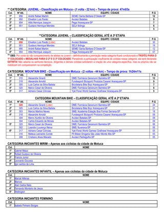 ** CATEGORIA: JUVENIL - Classificação em Motuca - (1 volta - 22 km) – Tempo de prova: 47m03s
Col.     Nº Atl.                      NOME                                              EQUIPE / CIDADE                                      P.G
 1º       956       André Rafael Martim                       SEME/ Santa Bárbara D’Oeste-SP                                                 12
 2º       950       Elivelton Luis Pavão                      Avulso/ Batatais                                                                9
 3º       954       Atila Henrique Joaquim                    Pega/ Araraquara-SP                                                             7
 4º       951       Gustavo Henrique Mendes                   SELI/ Ibitinga                                                                  6
 5º                                                                                                                                           5

                               **CATEGORIA JUVENIL – CLASSIFICAÇÃO GERAL ATÉ A 3ª ETAPA
 Col.    Nº Atl.                      NOME                                                  EQUIPE / CIDADE                                   P.G
  1º       950      Elivelton Luis Pavão (Líder)              Avulso/ Batatais                                                                 30
  2º       951      Gustavo Henrique Mendes                   SELI/ Ibitinga                                                                   18
  3º       956      André Rafael Martim                       SEME/ Santa Bárbara D’Oeste-SP                                                   12
  4º       954      Atila Henrique Joaquim                    Pega/ Araraquara-SP                                                              07
** OBS: Por conta do não comparecimento de atletas na Juvenil – definitivamente a premiação nesta categoria ficará condicionada a TROFÉU PARA O
1º COLOCADO e MEDALHAS PARA O 2º E O 3º COLOCADO. Persistindo a participação insuficiente de ciclistas nessa categoria, ela será declarada
EXTINTA! Não adianta os senhores técnicos, dirigentes e demais ciclistas solicitarem a criação de uma categoria específica, mas os próprios não se
mobilizam em comparecerem na competição.

CATEGORIA: MOUNTAIN BIKE - Classificação em Motuca - (2 voltas - 44 km) – Tempo de prova: 1h24m11s
Col.     Nº Atl.                      NOME                                                  EQUIPE / CIDADE                                  P.G
 1º       310       Alexandre Girardi                         DME/ Farmácia Geranium/ Barretos-SP                                            12
 2º       318       Alexandre Arnoldi                         Fundesport/ Bicisport/ Produtos Casare/ Araraquara-SP                           9
 3º       305       Luis Carlos da Silva Batista              Bicicletaria Bike Boy/ Araraquara-SP                                            7
 4º       320       Marco Cesar de Oliveira                   DME/ Farmácia Geranium/ Barretos-SP                                             6
 5º       317       Adriano Cesar Côncias                     Ypê Flora/ World Games/ Grafinew/ Araraquara-SP                                 5

                           CATEGORIA MOUNTAIN BIKE – CLASSIFICAÇÃO GERAL ATÉ A 2ª ETAPA
Col.     Nº Atl.                      NOME                                                  EQUIPE / CIDADE                                  P.G
 1º       320       Alexandre Girardi (Líder)                 DME/ Farmácia Geranium/ Barretos-SP                                            24
 2º       305       Luis Carlos da Silva Batista              Bicicletaria Bike Boy/ Araraquara-SP                                           21
 3º       303       Marcio Martins Neves                      SME/ Academia Estação Boa Forma/ Serrana-SP                                    18
 4º       318       Alexandre Arnoldi                         Fundesport/ Bicisport/ Produtos Casare/ Araraquara-SP                          09
          304       Marco Aurélio de Oliveira                 Avulso/ Batatais-SP                                                            09
          304       Carlos Eduardo de Morais                  Avulso/ Batatais-SP                                                            09
 5º       320       Marco Cesar de Oliveira                   DME/ Farmácia Geranium/ Barretos-SP                                            06
          302       Leandro Lourenço Neiva                    SME/ Ituverava-SP                                                              06
 6º       317       Adriano Cesar Côncias                     Ypê Flora/ World Games/ Grafinew/ Araraquara-SP                                05
          316       Mateus Leonardo Conde                     Pit Bikes/ Drogaria São João/ Monte Alto-SP                                    05
          308       Cristiano Alves Macedo                    Avulso/ Pedregulho-SP                                                          05

CATEGORIA INICIANTES MIRIM – Apenas aos ciclistas da cidade de Motuca
Col.                                                                     NOME
 1º    Gabriel Mazzi
 2º    Rafael Gustavo de Oliveira
 3º    Francis Junior
 4º    Leonardo Gouveia
 5º    Igor santos de Lima

CATEGORIA INICIANTES INFANTIL – Apenas aos ciclistas da cidade de Motuca
Col.                                                                     NOME
 1º    Marcel Alfenas
 2º    Marcos
 3º    Alan Carlos Neto
 4º    Fernando Monteiro de Jesus
 5º    Wellington

CATEGORIA INICIANTES FEMININO
Col.                                                                     NOME
 1º Isabela Pinheiro Borges
 