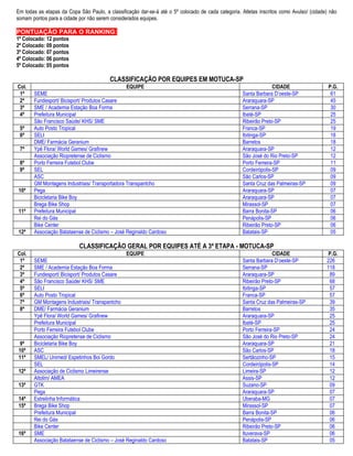Em todas as etapas da Copa São Paulo, a classificação dar-se-á até o 5º colocado de cada categoria. Atletas inscritos como Avulso/ (cidade) não
somam pontos para a cidade por não serem considerados equipes.

PONTUAÇÃO PARA O RANKING:
1º Colocado: 12 pontos
2º Colocado: 09 pontos
3º Colocado: 07 pontos
4º Colocado: 06 pontos
5º Colocado: 05 pontos

                                         CLASSIFICAÇÃO POR EQUIPES EM MOTUCA-SP
Col.                                            EQUIPE                                                             CIDADE                  P.G.
 1ª    SEME                                                                                          Santa Barbara D’oeste-SP               61
 2ª    Fundesport/ Bicisport/ Produtos Casare                                                        Araraquara-SP                          45
 3ª    SME / Academia Estação Boa Forma                                                              Serrana-SP                             30
 4ª    Prefeitura Municipal                                                                          Ibaté-SP                               25
       São Francisco Saúde/ KHS/ SME                                                                 Ribeirão Preto-SP                      25
 5ª    Auto Posto Tropical                                                                           Franca-SP                              19
 6ª    SELI                                                                                          Ibitinga-SP                            18
       DME/ Farmácia Geranium                                                                        Barretos                               18
 7ª    Ypê Flora/ World Games/ Grafinew                                                              Araraquara-SP                          12
       Associação Riopretense de Ciclismo                                                            São José do Rio Preto-SP               12
 8ª    Porto Ferreira Futebol Clube                                                                  Porto Ferreira-SP                      11
 9ª    SEL                                                                                           Cordeirópolis-SP                       09
       ASC                                                                                           São Carlos-SP                          09
       GM Montagens Industriais/ Transportadora Transpantcho                                         Santa Cruz das Palmeiras-SP            09
10ª    Pega                                                                                          Araraquara-SP                          07
       Bicicletaria Bike Boy                                                                         Araraquara-SP                          07
       Brega Bike Shop                                                                               Mirassol-SP                            07
11ª    Prefeitura Municipal                                                                          Barra Bonita-SP                        06
       Rei do Gás                                                                                    Penápolis-SP                           06
       Bike Center                                                                                   Ribeirão Preto-SP                      06
12ª    Associação Batataense de Ciclismo – José Reginaldo Cardoso                                    Batatais-SP                            05

                            CLASSIFICAÇÃO GERAL POR EQUIPES ATÉ A 3ª ETAPA - MOTUCA-SP
Col.                                            EQUIPE                                                             CIDADE                  P.G.
 1ª    SEME                                                                                          Santa Barbara D’oeste-SP             226
 2ª    SME / Academia Estação Boa Forma                                                              Serrana-SP                           118
 3ª    Fundesport/ Bicisport/ Produtos Casare                                                        Araraquara-SP                         89
 4ª    São Francisco Saúde/ KHS/ SME                                                                 Ribeirão Preto-SP                     68
 5ª    SELI                                                                                          Ibitinga-SP                           57
 6ª    Auto Posto Tropical                                                                           Franca-SP                             57
 7ª    GM Montagens Industriais/ Transpantcho                                                        Santa Cruz das Palmeiras-SP           39
 8ª    DME/ Farmácia Geranium                                                                        Barretos                              35
       Ypê Flora/ World Games/ Grafinew                                                              Araraquara-SP                         25
       Prefeitura Municipal                                                                          Ibaté-SP                              25
       Porto Ferreira Futebol Clube                                                                  Porto Ferreira-SP                     24
       Associação Riopretense de Ciclismo                                                            São José do Rio Preto-SP              24
9ª     Bicicletaria Bike Boy                                                                         Araraquara-SP                         21
10ª    ASC                                                                                           São Carlos-SP                         18
11ª    SMEL/ Unimed/ Espetinhos Boi Gordo                                                            Sertãozinho-SP                        15
       SEL                                                                                           Cordeirópolis-SP                      14
12ª    Associação de Ciclismo Limeirense                                                             Limeira-SP                            12
       Altolim/ AMEA                                                                                 Assis-SP                              12
13ª    GTK                                                                                           Suzano-SP                             09
       Pega                                                                                          Araraquara-SP                         07
14ª    Estrelinha Informática                                                                        Uberaba-MG                            07
15ª    Brega Bike Shop                                                                               Mirassol-SP                           07
       Prefeitura Municipal                                                                          Barra Bonita-SP                       06
       Rei do Gás                                                                                    Penápolis-SP                          06
       Bike Center                                                                                   Ribeirão Preto-SP                     06
16ª    SME                                                                                           Ituverava-SP                          06
       Associação Batataense de Ciclismo – José Reginaldo Cardoso                                    Batatais-SP                           05
 
