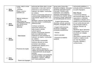  Artes
Visuais
 Artes
Visuais
 Artes
Visuais
 Artes
Visuais
Linhas- retas e curvas
Cores
primárias
Planos: círculo e
quadrado Cor.
Matrizes estéticas e
culturais
Artes visuais nas
manifestações artísticas
das culturas locais,
regionais e
Nacionais
Materialidade
Processos de criação
Sistema de linguagem
estrutural das linhas retas e curvas,
observando o meio onde vivemos.
Observar as cores presentes na
natureza, nos objetos, construções
do cotidiano.
Produzir composições utilizando as
cores primárias, estabelecendo as
suas próprias relações entre o seu
meio.
Identificar e apreciar formas distintas
das artes visuais e manifestações
artísticas locais.
Conhecer as diversas
expressões artísticas em
artes visuais no âmbito
cultural regional.
Produzir composições utilizando
linha como elemento base.
Observar as cores presentes na
natureza, nos objetos, construções
do cotidiano.
Criar diversas composições
artísticas utilizando as cores
primárias e secundárias,
estabelecendo relações com o
meio em que vive.
Fazer a releitura individual ou
coletiva de produções artísticas para
o desenvolvimento da percepção
sensível.
Conhecer artistas e suas produções
por meio de visitas e/ou registros
fotográficos, cartazes, catálogos
e/ou meios audiovisuais.
temas sobre Cultura Afro-
Brasileira e Indígena, Educação
Ambiental, Educação Fiscal e
Educação Tributária serão
explanados como trabalhos,
pesquisas, apresentação de
seminários que englobe valores
humanos e sociais, valorizando
as exemplificações dos alunos;
- Imagens bidimensionais:
desenhos, pinturas, gravuras,
fotografia, propaganda visual;
- Imagens tridimensionais:
esculturas, instalações,
produções arquitetônicas;
- Teorizar;
- Sentir e perceber;
- Produção de trabalhos
artísticos.
instrumentos avaliativos: a
produção artística envolvendo
as quatro linguagens.
Artes Visuais
• Criar formas artísticas
demonstrando algum tipo de
capacidade ou habilidade;
• Estabelecer relações com o
trabalho de arte produzido por
si e por outras pessoas sem
discriminações estéticas,
artísticas, étnicas e de
gênero;
•Identificar alguns elementos
da linguagem visual que se
encontram em múltiplas
realidades;
•Reconhecer e apreciar vários
trabalhos e objetos de arte
por meio das próprias
emoções, reflexões e
conhecimentos.
 