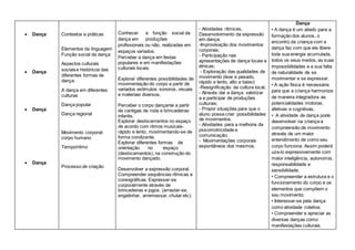  Dança
 Dança
 Dança
 Dança
Contextos e práticas
Elementos da linguagem
Função social da dança
Aspectos culturais
sociaise históricos das
diferentes formas de
dança.
A dança em diferentes
culturas
Dança popular
Dança regional
Movimento corporal:
corpo humano
Tempo/ritmo
Processo de criação
Conhecer a função social da
dança em produções
profissionais ou não, realizadas em
espaços variados.
Perceber a dança em festas
populares e em manifestações
culturais locais.
Explorar diferentes possibilidades de
movimentação do corpo a partir de
variados estímulos: sonoros, visuais
e materiais diversos.
Perceber o corpo dançante a partir
de cantigas de roda e brincadeiras
infantis.
Explorar deslocamentos no espaço
de acordo com ritmos musicais-
rápido e lento, movimentando-se de
forma condizente.
Explorar diferentes formas de
orientação no espaço
(deslocamentos), na construção do
movimento dançado.
Desenvolver a expressão corporal.
Compreender sequências rítmicas e
coreográficas. Expressar-se
corporalmente através de
brincadeiras e jogos. (arrastar-se,
engatinhar, arremessar, chutar etc).
- Atividades rítmicas,
Desenvolvimento da expressão
em dança;
-Improvisação dos movimentos
corporais;
- Participação nas
apresentações de dança locais e
étnicas;
- Exploração das qualidades de
movimento (leve e pesado,
rápido e lento, alto e baixo)
-Resignificação da cultura local;
- Através dar a dança valorizar
a e participar de produções
culturais;
- Propor situações para que o
aluno possa criar possibilidades
de movimentos.
- Atividades para a melhoria da
psicomotricidade e
comunicação;
- Movimentações corporais
espontâneos dos mesmos.
Dança
• A dança é um aliado para a
formação dos alunos, o
encontro da criança com a
dança faz com que ela libere
toda sua energia acumulada,
todos os seus medos, as suas
impossibilidades e a sua falta
de naturalidade de se
movimentar e se expressar.
• A ação física é necessária
para que a criança harmonize
de maneira integradora as
potencialidades motoras,
afetivas e cognitivas;
• A atividade de dança pode
desenvolver na criança a
compreensão de movimento
através de um maior
entendimento de como seu
corpo funciona. Assim poderá
uza-lo expressivamente com
maior inteligência, autonomia,
responsabilidade e
sensibilidade;
• Compreender a estrutura e o
funcionamento do corpo e os
elementos que compõem o
seu movimento;
• Interessar-se pela dança
como atividade coletiva;
• Compreender e apreciar as
diversas danças como
manifestações culturais.
 