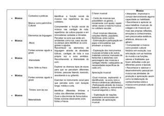  Música
 Música
 Música
 Música
 Música
Contextos e práticas
Música como patrimônio
Cultural
Elementos da linguagem
Altura
Fontes sonoras: agudo e
grave
Intensidade
Sons: forte ou fraco
Fontes sonoras: agudo e
grave
Timbre: som da voz
Materialidade
Identificar a função social da
música nos repertórios de seu
cotidiano.
Compreender a função social da
música nas cantigas de roda,
repertórios da cultura popular e em
brincadeiras cantadas e ritmadas.
Perceber os sons que estão em
ambientes como rua, casa, escola
ou parque para identificar os sons
graves e agudos.
Reconhecer os elementos da
linguagem através de atividades
lúdicas, cantigas de roda e sua
própria voz e sons emitidos.
Reconhecendo a Intensidade do
som.
Explorar os diversos tipos de vozes
para que se percebam diferentes
timbres: pessoas falando, tossindo,
assobiando e ou gritando;
Exercitar no instrumento vocal para
que perceba sons com duração
longa, média e curta.
Identificar diferentes timbres e
ruídos dos diferentes ambientes.
Ouvir e discriminar de forma lúdica
fontes sonoras observando sons
fortes e fracos.
O fazer musical:
- Canto de músicas que
possibilitem os gestos; (
inicialmente com ajuda), repetir
várias vezes a mesma música
no cotidiano escolar;
- Ouvir músicas clássicas,
canções infantis, populares,
folclóricas, entre outros;
- Estimulação e participação em
jogos e brincadeiras que
envolvem a música;
- Exploração dos instrumentos
musicais simples e de outros
materiais sonoros/ manuseio de
fantoches e dedoches com
personagens das músicas e
cantigas infantis ( adequados as
necessidades específicas de
cada um).
Apreciação musical:
-Ouvir músicas, explorando e
identificando os sons, tons e
ritmos e dinâmicas (alto/baixo);
-Participação através da música
batendo palmas ou instrumento
musical seguindo o ritmo;
- Explicitação de reações
sensoriais e emocionais em
atividades de apreciação
musical.
Música
• Interpretar, improvisar e
compor demonstrando alguma
capacidade ou habilidade;
• Reconhecer e apreciar os
seus trabalhos musicais, de
colegas e de músicos por
meio das próprias reflexões,
emoções e conhecimentos,
sem preconceitos estéticos,
artísticos, étnicos e de
gênero;
• Compreender a música
como produto cultural
histórico em evolução, sua
articulação com as histórias
do mundo e as funções,
valores e finalidades que
foram atribuídas a ela por
diferentes povos e épocas;
• Reconhecer e valorizar o
desenvolvimento pessoal em
música nas atividades de
produção e apreciação, assim
como na elaboração de
conhecimentos sobre a
música como produto cultural
e histórico.
 