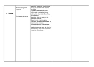  Música
Notação e registros
musicais
Processos de criação
Identificar diferentes instrumentos
músicas, reconhecendo os sons
emitidos.
Conhecer a representação da
informação musical (partituras
alternativas através de desenhos,
imagens etc.).
Identificar diversos registros de
símbolos musicais.
Experimentar improvisações
utilizando vozes e sons corporais ou
instrumentos musicais
individualmente ou coletivamente.
Explorar diferentes tipos de sons em
instrumentos produzidos a partir de
materiais alternativos..
 