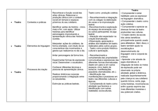  Teatro
 Teatro
 Teatro
Contextos e práticas
Elementos da linguagem
Processos de criação
Reconhecer a função social das
artes cênicas. Relacionar a
produção cênica com o contexto
social em tempos e espaços
próximos do seu cotidiano.
Identificar partes da história – início,
meio e fim, com apoio. Utilizar
histórias para identificar
personagens improvisando a
apresentação cênica das histórias
ouvidas.
Interpretar ações do cotidiano, de
forma orientada, com intuito de se
conscientizar dos movimentos e
gestos que realizamos no dia a dia.
Imitar personagens de forma livre.
Experimentar formas de expressão
vocal. Desenvolver o vocabulário.
Conhecer diferentes técnicas e
posturas de apresentação cênica.
Realizar dinâmicas corporais
proporcionando a integração entre
os estudantes.
Estimular as práticas teatrais.
Teatro como produção coletiva.
- Reconhecimento e integração
com os colegas na elaboração
de cenas e na improvisação
teatral;
-Reconhecimento e exploração
do espaço de encenação com
os outros participantes do jogo
teatral;
- Interação ator-espectador na
criação dramatizada;
-Observação, apreciação e
análise dos trabalhos em teatro
realizados pelos outros grupos.
. Teatro como produto histórico-
cultural e apreciação.
- Reconhecimento e
compreensão das propriedades
comunicativas e expressivas das
diferentes formas dramatizadas
(teatro em palco e em outros
espaços, circo, teatro de
bonecos, manifestações
populares dramatizadas, etc.).
- Identificação das
manifestações e produtores em
teatro nas diferentes culturas e
épocas;
- Compreensão do teatro como
atividade que favorece a
identificação com outras
realidades socioculturais.
Teatro
• Compreender e estar
habilitado para se expressar
na linguagem dramática;
• Compreender o teatro como
ação coletiva;
• Compreender e apreciar as
diversas formas de teatro
produzidas nas culturas.
• O teatro dentro da escola
trás vários benefícios
principalmente quando usado
para alfabetizar. Além disso, o
teatro também ajuda na
socialização e
desenvolvimento da
linguagem oral e corporal da
criança.
• Aprender a ler através de
jogos dramáticos. A
integração de todos os meios
de expressão pode ser
observada na própria
atividade global e dinâmica,
realizada espontaneamente
pela criança no seu cotidiano:
quando brinca, canta, joga,
conta histórias, movimenta-se,
enfim quando exprime das
mais diferentes maneiras o
seu potencial criativo.
 