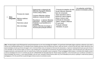  Artes
Integradas
Processo de criação
Matrizes estéticas
culturais
Patrimônio cultural
Arte e tecnologia
Experimentar a integração das
diferentes linguagens artísticas
(música, dança, teatro).
Conhecer diferentes matrizes
estéticas e culturais do Brasil.
Reconhecer e valorizar diferentes
patrimônios culturais (material e
imaterial) e sua importância na
sociedade.
Explorar diferentes tecnologias e
recursos para produção artística.
- Produção de trabalhos de artes
Visuais utilizando diferentes
tipos de composição
-Aulas expositivas sobre a
história da cultura indígena,
(dança, música e arte)
confecção de artesanato;
-Vídeos, Imagens e Músicas
(TV pen drive);
-Produção individual;
- Atividades em grupo
- As avaliações serão feitas
através de atividades práticas.
Obs.: Asobservações neste Planejamento semestral basearam-se em uma estratégia de trabalho, no qual foram priorizados alguns aspectos a observar, tais como:
alunoscom múltiplasdeficiências. Os métodos foram traçadas para que estes percebam que fazem parte do mesmo universo (sala de aula). Saber identificar uma
potencialidade,e/oude que formainteragem como meio(sentidos),e/ouumcampo de interesse dos educandos e, repensar o planejamento para que pelo menos
uma atividade no dia envolva todas os alunos e seja voltada para a construção do sentimento de pertencimento ao grupo, contri buindo para que cada aluno vá,
progressivamente, permanecendo mais em sala de aula e tenha mais atenção no que é proposto. O fazer pedagógico deve propor o entrelace das relações sociais
juntoàs estratégias de ensino no contexto da sala de na Modalidade de Educação Especial. Neste espaço específico, se faz necessário que o professor considere as
particularidades dos alunos e suas especificidades uma vez que, tomando conhecimento sobre isso, terá indicadores de como se planejar e materializar práticas
pedagógicas a fim de possibilitar as aprendizagens desses alunos no contexto escolar.
 
