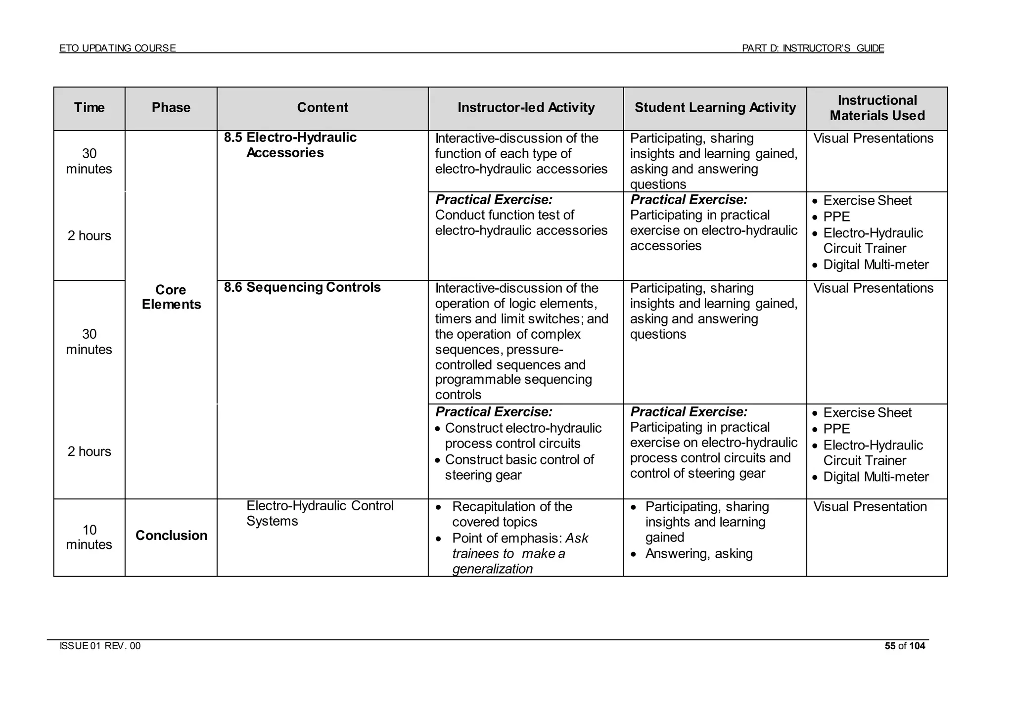 ETO UPDATING COURSE PART D: INSTRUCTOR’S GUIDE
ISSUE 01 REV. 00 55 of 104
Time Phase Content Instructor-led Activity Student Learning Activity
Instructional
Materials Used
30
minutes
8.5 Electro-Hydraulic
Accessories
Interactive-discussion of the
function of each type of
electro-hydraulic accessories
Participating, sharing
insights and learning gained,
asking and answering
questions
Visual Presentations
2 hours
Core
Elements
Practical Exercise:
Conduct function test of
electro-hydraulic accessories
Practical Exercise:
Participating in practical
exercise on electro-hydraulic
accessories
 Exercise Sheet
 PPE
 Electro-Hydraulic
Circuit Trainer
 Digital Multi-meter
30
minutes
8.6 Sequencing Controls Interactive-discussion of the
operation of logic elements,
timers and limit switches; and
the operation of complex
sequences, pressure-
controlled sequences and
programmable sequencing
controls
Participating, sharing
insights and learning gained,
asking and answering
questions
Visual Presentations
2 hours
Practical Exercise:
 Construct electro-hydraulic
process control circuits
 Construct basic control of
steering gear
Practical Exercise:
Participating in practical
exercise on electro-hydraulic
process control circuits and
control of steering gear
 Exercise Sheet
 PPE
 Electro-Hydraulic
Circuit Trainer
 Digital Multi-meter
10
minutes
Conclusion
Electro-Hydraulic Control
Systems
 Recapitulation of the
covered topics
 Point of emphasis: Ask
trainees to make a
generalization
 Participating, sharing
insights and learning
gained
 Answering, asking
Visual Presentation
 