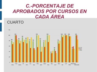 C.-PORCENTAJE DE APROBADOS POR CURSOS EN CADA ÁREA CUARTO 