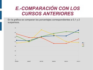 E.-COMPARACIÓN CON LOS CURSOS ANTERIORES En la gráfica se comparan los porcentajes correspondientes a 0,1 y 2 suspensos. 
