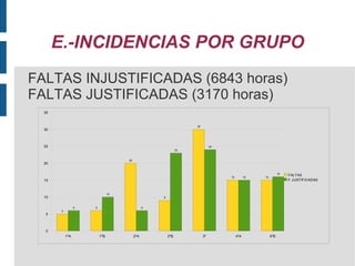 E.-INCIDENCIAS POR GRUPO FALTAS INJUSTIFICADAS (6843 horas) 