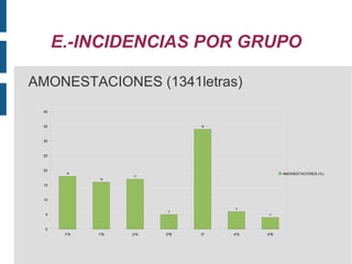 E.-INCIDENCIAS POR GRUPO RETRASOS (538) 