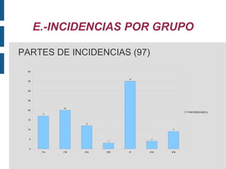 E.-INCIDENCIAS POR GRUPO AMONESTACIONES (1341letras) 