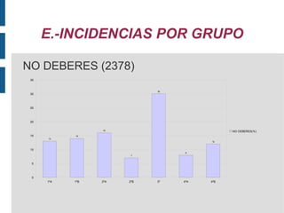 E.-INCIDENCIAS POR GRUPO PARTES DE INCIDENCIAS (97) 