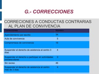 F.- TIPOS DE INCIDENCIAS CONDUCTAS CONTRARIAS Y GRAVEMENTE PERJUDICIALES 