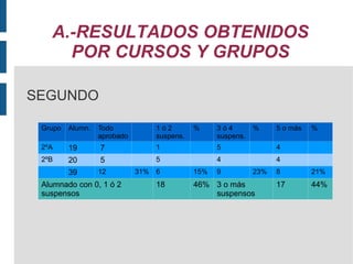 A.-RESULTADOS OBTENIDOS POR CURSOS Y GRUPOS SEGUNDO Grupo Alumn. Todo aprobado 1 ó 2 suspens. % 3 ó 4 suspens. % 5 o más % 2ºA 19 7 1 5 4 2ºB 20 5 5 4 4 39 12 31% 6 15% 9 23% 8 21% Alumnado con 0, 1 ó 2 suspensos 18 46% 3 o más suspensos 17 44% 