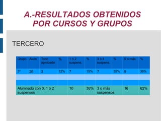 A.-RESULTADOS OBTENIDOS POR CURSOS Y GRUPOS TERCERO Grupo Alum Todo aprobado % 1 ó 2 suspens. % 3 ó 4 suspens. % 5 o más % 3º 26 3 12% 7 15% 7 35% 9 38% Alumnado con 0, 1 ó 2 suspensos 10 38% 3 o más suspensos 16 62% 