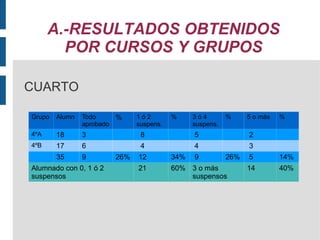 A.-RESULTADOS OBTENIDOS POR CURSOS Y GRUPOS CUARTO Grupo Alumn Todo aprobado % 1 ó 2 suspens. % 3 ó 4 suspens. % 5 o más % 4ºA 18 3 8 5 2 4ºB 17 6 4 4 3 35 9 26% 12 34% 9 26% 5 14% Alumnado con 0, 1 ó 2 suspensos 21 60% 3 o más suspensos 14 40% 