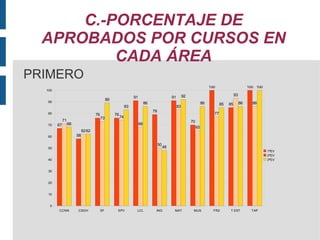 C.-PORCENTAJE DE APROBADOS POR CURSOS EN CADA ÁREA PRIMERO 