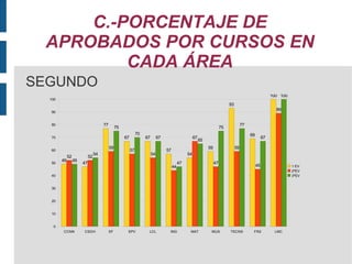 C.-PORCENTAJE DE APROBADOS POR CURSOS EN CADA ÁREA SEGUNDO 