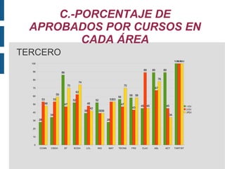 C.-PORCENTAJE DE APROBADOS POR CURSOS EN CADA ÁREA TERCERO 