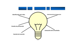 Rhvf.
Identificación de la idea
Estudio de preinversión
Decisión de inversión
Administración de la inversión
Evaluación de los resultados
 