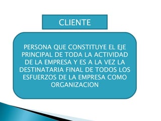 CLIENTE

 PERSONA QUE CONSTITUYE EL EJE
PRINCIPAL DE TODA LA ACTIVIDAD
  DE LA EMPRESA Y ES A LA VEZ LA
DESTINATARIA FINAL DE TODOS LOS
 ESFUERZOS DE LA EMPRESA COMO
          ORGANIZACION
 