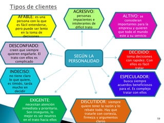 AGRESIVO:
      AFABLE:      es una               personas                       ALTIVO: se
      persona con la que              impacientes e                    consideran
      es fácil entenderse,           intolerantes de              importantes para la
     pero puede ser lento              difícil trato               empresa y quieren
         en la toma de                                            que todo el mundo
          decisiones                                                este a su servicio


DESCONFIADO:
 creen que siempre
quieren engañarle. El                                                    DECIDIDO:
  trato con ellos es                  SEGÚN LA                          toma decisiones
     complicado                     PERSONALIDAD                        con rapidez. Con
                                                                          ellos es fácil
                                                                              tratar
 INDECISO:
 no tiene claro                                                    ESPECULADOR:
 lo que quiere,                                                      busca siempre
es tímido, tarda                                                  acuerdos beneficiosos
   mucho en                                                        para el. Es complejo
     decidir                                                         tratar con ellos

              EXIGENTE:                   DISCUTIDOR:       siempre
           necesitan atención             quiere tener la razón y lo
         inmediata y prioritaria.           rebate todo. Hay que
            Son inseguros, lo               tratarle con cortesía,
          mejor es ser neutros             firmeza y argumentos                            59
          en el trato hacia ellos                   claros
 