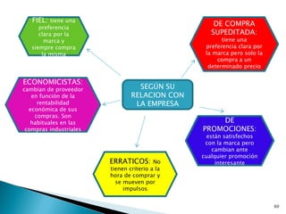 FIEL:   tiene una
      preferencia
                                                   DE COMPRA
      clara por la                                SUPEDITADA:
        marca y                                       tiene una
   siempre compra                               preferencia clara por
       la misma                                 la marca pero solo la
                                                    compra a un
                                                 determinado precio

ECONOMICISTAS:
cambian de proveedor              SEGÚN SU
   en función de la             RELACION CON
     rentabilidad                LA EMPRESA
  económica de sus
    compras. Son
   habituales en las                               DE
 compras industriales                          PROMOCIONES:
                                                 están satisfechos
                                                con la marca pero
                                                   cambian ante
                                               cualquier promoción
                        ERRATICOS:       No         interesante
                        tienen criterio a la
                        hora de comprar y
                          se mueven por
                             impulsos


                                                                        60
 