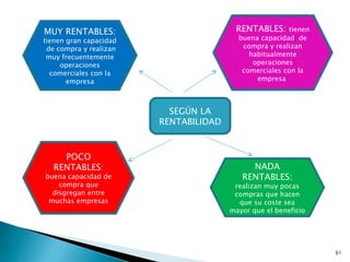 MUY RENTABLES:                          RENTABLES:     tienen
tienen gran capacidad                    buena capacidad de
 de compra y realizan                     compra y realizan
 muy frecuentemente                         habitualmente
     operaciones                             operaciones
  comerciales con la                      comerciales con la
       empresa                                empresa



                          SEGÚN LA
                        RENTABILIDAD



    POCO
  RENTABLES:                                NADA
buena capacidad de                        RENTABLES:
    compra que                          realizan muy pocas
  disgregan entre                       compras que hacen
 muchas empresas                         que su coste sea
                                       mayor que el beneficio




                                                                61
 