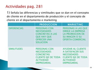 1) Señala las diferencias y similitudes que se dan en el concepto
de cliente en el departamento de producción y el concepto de
cliente en el departamento e marketing
                         PRODUCCION             MARKETING
 DIFERENCIAS          PERSONAS CON          PERSONAS A LAS QUE
                      NECESIDADES           DIRIGE LA EMPRESA
                      CONCRETAS A LAS       LA PROMOCION DE
                      QUE HAY QUE           SU IMAGEN O SU
                      OFRECER UNA           OFERTA COMERCIAL
                      SOLUCION

 SIMILITUDES          PERSONAS CON          AYUDAR AL CLIENTE
                      NECESIDADES           A SATISFACER SUS
                      CONCRETAS             NECESIDADES
                      CLIENTE EJE DE TODA   CLIENTE EJE DE TODA
                      ACTIVIDAD             ACTIVIDAD
                      EMPRESARIAL           EMPRESARIAL
                                                                    69
 
