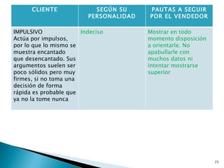 CLIENTE              SEGÚN SU     PAUTAS A SEGUIR
                         PERSONALIDAD   POR EL VENDEDOR

IMPULSIVO              Indeciso         Mostrar en todo
Actúa por impulsos,                     momento disposición
por lo que lo mismo se                  a orientarle. No
muestra encantado                       apabullarle con
que desencantado. Sus                   muchos datos ni
argumentos suelen ser                   intentar mostrarse
poco sólidos pero muy                   superior
firmes, si no toma una
decisión de forma
rápida es probable que
ya no la tome nunca




                                                              73
 