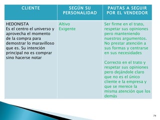 CLIENTE                 SEGÚN SU      PAUTAS A SEGUIR
                              PERSONALIDAD    POR EL VENDEDOR

HEDONISTA                    Altivo          Ser firme en el trato,
Es el centro el universo y   Exigente        respetar sus opiniones
aprovecha el momento                         pero manteniendo
de la compra para                            nuestros argumentos.
demostrar lo maravilloso                     No prestar atención a
que es. Su intención                         sus formas y centrarse
principal no es comprar                      en sus necesidades
sino hacerse notar
                                             Correcto en el trato y
                                             respetar sus opiniones
                                             pero dejándole claro
                                             que no es el único
                                             cliente e la empresa y
                                             que se merece la
                                             misma atención que los
                                             demás



                                                                      74
 