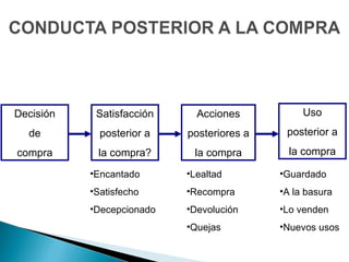 Decisión    Satisfacción     Acciones           Uso
  de         posterior a   posteriores a    posterior a
compra      la compra?      la compra        la compra

           •Encantado      •Lealtad        •Guardado
           •Satisfecho     •Recompra       •A la basura
           •Decepcionado   •Devolución     •Lo venden
                           •Quejas         •Nuevos usos
 