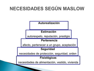 Autorealización


                 Estimación
      autorespeto, reputación, prestigio
                Pertenencia
   afecto, pertenecer a un grupo, aceptación
                 Seguridad
necesidades de protección, seguridad, orden
               Fisiológicas
necesidades de alimentación, vestido, vivienda
 
