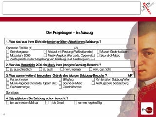 Touristische Evaluation des Mozart-Jahres 2006 in Salzburg



                                   Der Fragebogen – im Auszug

     1. Was sind aus Ihrer Sicht die beiden größten Attraktionen Salzburgs ?
     Spontane Einfälle (1)___________________________(2)___________________________________
       Getreidegasse                Altstadt mit Festung (Weltkulturerbe) Mozart-Gedenkstätten
       Mozartjahr 2006              Musik-Angebot (Konzerte, Opern etc.)  Sound-of-Music
       Ausflugsziele in der Umgebung von Salzburg (z.B. Salzbergwerk …)
     2. War das Mozartjahr 2006 ein Motiv Ihres jetzigen Salzburg-Besuchs ?
        ja, ausschließlich      ja, auch          nein, weniger       nein, gar nicht
     3. Was waren (weitere) besondere Gründe des jetzigen Salzburg-Besuchs ?                   MF
        Kurze Anreise                        Billigflug              Kombination Salzburg/Wien
        Musik-Angebot (Konzerte, Opern etc.) Sound-of-Music          Ausflugsziele bei Salzburg
        Salzkammergut                        Geschäftsreise
     Sonstiges: _______________________________________________________________________
     4. Wie oft haben Sie Salzburg schon besucht ?
        bin zum ersten Mal da         1 bis 3-mal          komme regelmäßig


10
 