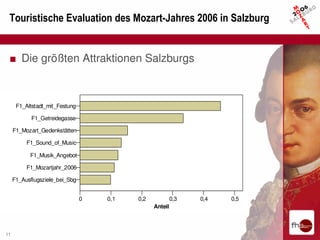 Touristische Evaluation des Mozart-Jahres 2006 in Salzburg


 ■ Die größten Attraktionen Salzburgs



      F1_Altstadt_mit_Festung

            F1_Getreidegasse

     F1_Mozart_Gedenkstätten

          F1_Sound_of_Music

           F1_Musik_Angebot

          F1_Mozartjahr_2006

     F1_Ausflugsziele_bei_Sbg


                                0   0,1   0,2            0,3   0,4   0,5
                                                Anteil



11
 