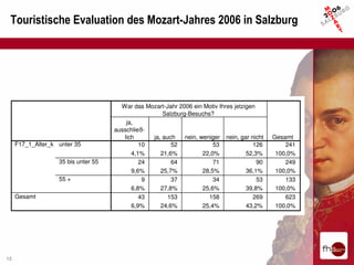 Touristische Evaluation des Mozart-Jahres 2006 in Salzburg




                                       War das Mozart-Jahr 2006 ein Motiv Ihres jetzigen
                                                     Salzburg-Besuchs?
                                         ja,
                                     ausschließ-
                                        lich     ja, auch    nein, weniger nein, gar nicht    Gesamt
     F17_1_Alter_k unter 35                   10        52              53             126        241
                                           4,1%     21,6%           22,0%            52,3%     100,0%
                   35 bis unter 55            24        64              71               90       249
                                           9,6%     25,7%           28,5%            36,1%     100,0%
                   55 +                        9        37              34               53       133
                                           6,8%     27,8%           25,6%            39,8%     100,0%
     Gesamt                                   43       153            158              269        623
                                           6,9%     24,6%           25,4%            43,2%     100,0%




12
 