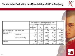 Touristische Evaluation des Mozart-Jahres 2006 in Salzburg




                                             War das Mozart-Jahr 2006 ein Motiv Ihres
                                                     jetzigen Salzburg-Besuchs?
                                                ja,
                                            ausschließ        ja,      nein,    nein, gar
                                               -lich         auch     weniger     nicht     Gesamt
     Wie oft haben Sie   zum ersten Mal               21          62       66        118        267
     Salzburg schon                                7,9%      23,2%     24,7%      44,2%      100,0%
     besucht?            1 bis 3 mal                  18          66       61          84       229
                                                   7,9%      28,8%     26,6%      36,7%      100,0%
                         komme regelmäßig              4          25       32          70       131
                                                   3,1%      19,1%     24,4%      53,4%      100,0%
     Gesamt                                           43        153       159        272        627
                                                   6,9%      24,4%     25,4%      43,4%      100,0%




14
 