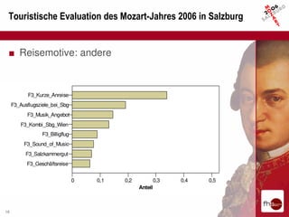 Touristische Evaluation des Mozart-Jahres 2006 in Salzburg


 ■ Reisemotive: andere



            F3_Kurze_Anreise
     F3_Ausflugsziele_bei_Sbg
           F3_Musik_Angebot
         F3_Kombi_Sbg_Wien
                 F3_Billigflug
          F3_Sound_of_Music
           F3_Salzkammergut
           F3_Geschäftsreise


                                 0   0,1   0,2            0,3   0,4   0,5
                                                 Anteil



16
 