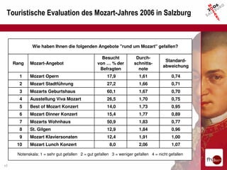 Touristische Evaluation des Mozart-Jahres 2006 in Salzburg



              Wie haben Ihnen die folgenden Angebote "rund um Mozart" gefallen?

                                                   Besucht            Durch-
                                                                                      Standard-
     Rang   Mozart-Angebot                       von … % der         schnitts-
                                                                                     abweichung
                                                  Befragten            note
       1    Mozart Opern                              17,9              1,61             0,74
       2    Mozart Stadtführung                       27,2              1,66             0,71
       3    Mozarts Geburtshaus                       60,1              1,67             0,70
       4                     Viva! MOZART
            Ausstellung Viva Mozart                   26,5              1,70             0,75
       5    Best of Mozart Konzert                    14,0              1,73             0,95
       6    Mozart Dinner Konzert                     15,4              1,77             0,89
       7    Mozarts Wohnhaus                          50,9              1,83             0,77
       8    St. Gilgen                                12,9              1,84             0,96
       9    Mozart Klaviersonaten                     12,4              1,91             1,00
      10    Mozart Lunch Konzert                        8,0             2,06             1,07

      Notenskala: 1 = sehr gut gefallen 2 = gut gefallen 3 = weniger gefallen 4 = nicht gefallen

17
 