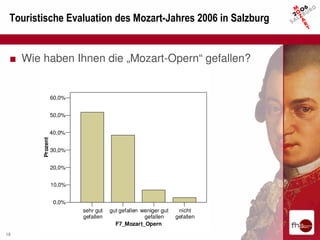 Touristische Evaluation des Mozart-Jahres 2006 in Salzburg


 ■ Wie haben Ihnen die „Mozart-Opern“ gefallen?


                  60,0%


                  50,0%


                  40,0%
        Prozent




                  30,0%


                  20,0%


                  10,0%


                   0,0%
                          sehr gut   gut gefallen weniger gut    nicht
                          gefallen                 gefallen     gefallen
                                       F7_Mozart_Opern
18
 