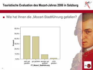 Touristische Evaluation des Mozart-Jahres 2006 in Salzburg


 ■ Wie hat Ihnen die „Mozart-Stadtführung gefallen?


                  60,0%


                  50,0%


                  40,0%
        Prozent




                  30,0%


                  20,0%


                  10,0%


                   0,0%
                          sehr gut    gut gefallen weniger gut  nicht
                          gefallen                  gefallen   gefallen
                                     F7_Mozart_Stadtführung
19
 