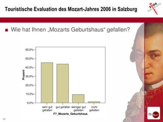Touristische Evaluation des Mozart-Jahres 2006 in Salzburg


 ■ Wie hat Ihnen „Mozarts Geburtshaus“ gefallen?


                  60,0%


                  50,0%


                  40,0%
        Prozent




                  30,0%


                  20,0%


                  10,0%


                   0,0%
                          sehr gut    gut gefallen weniger gut  nicht
                          gefallen                  gefallen   gefallen
                                     F7_Mozarts_Geburtshaus
20
 