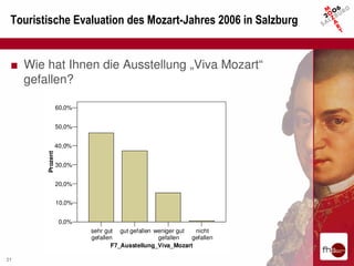 Touristische Evaluation des Mozart-Jahres 2006 in Salzburg


 ■ Wie hat Ihnen die Ausstellung „Viva Mozart“
   gefallen?

                  60,0%


                  50,0%


                  40,0%
        Prozent




                  30,0%


                  20,0%


                  10,0%


                   0,0%
                          sehr gut gut gefallen weniger gut  nicht
                          gefallen               gefallen   gefallen
                                 F7_Ausstellung_Viva_Mozart

21
 