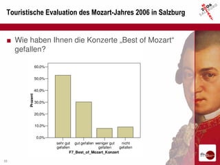 Touristische Evaluation des Mozart-Jahres 2006 in Salzburg


 ■ Wie haben Ihnen die Konzerte „Best of Mozart“
   gefallen?

                  60,0%


                  50,0%


                  40,0%
        Prozent




                  30,0%


                  20,0%


                  10,0%


                   0,0%
                          sehr gut gut gefallen weniger gut  nicht
                          gefallen               gefallen   gefallen
                                  F7_Best_of_Mozart_Konzert

22
 