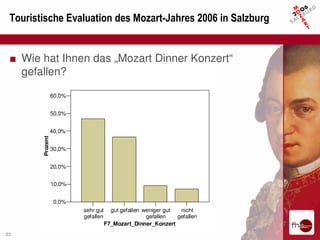 Touristische Evaluation des Mozart-Jahres 2006 in Salzburg


 ■ Wie hat Ihnen das „Mozart Dinner Konzert“
   gefallen?

                  60,0%


                  50,0%


                  40,0%
        Prozent




                  30,0%


                  20,0%


                  10,0%


                   0,0%
                          sehr gut     gut gefallen weniger gut  nicht
                          gefallen                   gefallen   gefallen
                                     F7_Mozart_Dinner_Konzert
23
 