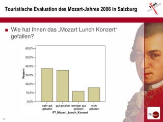 Touristische Evaluation des Mozart-Jahres 2006 in Salzburg


 ■ Wie hat Ihnen das „Mozart Lunch Konzert“
   gefallen?
                  60,0%


                  50,0%


                  40,0%
        Prozent




                  30,0%


                  20,0%


                  10,0%


                   0,0%
                          sehr gut     gut gefallen weniger gut  nicht
                          gefallen                   gefallen   gefallen
                                     F7_Mozart_Lunch_Konzert

27
 