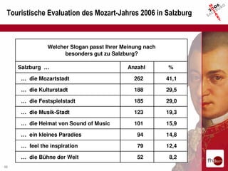 Touristische Evaluation des Mozart-Jahres 2006 in Salzburg



               Welcher Slogan passt Ihrer Meinung nach
                     besonders gut zu Salzburg?

     Salzburg …                            Anzahl        %

     … die Mozartstadt                        262        41,1

     … die Kulturstadt                        188        29,5

     … die Festspielstadt                     185        29,0

     … die Musik-Stadt                        123        19,3

     … die Heimat von Sound of Music          101        15,9

     … ein kleines Paradies                    94        14,8

     … feel the inspiration                    79        12,4

     … die Bühne der Welt                      52         8,2
28
 