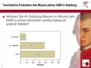 Touristische Evaluation des Mozart-Jahres 2006 in Salzburg


 ■ Motiviert Sie Ihr Salzburg-Besuch im Mozart-Jahr
   2006 zu einem ähnlichen Jubiläumsbesuch
   anderer Städte?


         ja, sicher        8,5




      ja, vielleicht                  37,7




               nein                          53,8




                       0         10    20      30     40   50   60
                                              Prozent
29
 
