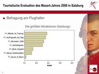 Touristische Evaluation des Mozart-Jahres 2006 in Salzburg


 ■ Befragung am Flughafen

                                  Die größten Attraktionen Salzburgs

      F1_Altstadt_mit_Festung

     F1_Ausflugsziele_bei_Sbg

          F1_Mozartjahr_2006

            F1_Getreidegasse

           F1_Musik_Angebot

     F1_Mozart_Gedenkstätten

          F1_Sound_of_Music


                                0,1      0,2      0,3      0,4         0,5
                                                  Anteil


31
 