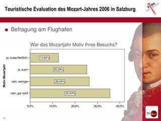 Touristische Evaluation des Mozart-Jahres 2006 in Salzburg


          ■ Befragung am Flughafen

                                        War das Mozartjahr Motiv Ihres Besuchs?

                   ja, ausschließlich       12,64%
Motiv Mozartjahr




                            ja, auch                 25,29%



                       nein, weniger                 26,44%


                      nein, gar nicht                         35,63%



                                    0,0%         10,0%           20,0%   30,0%   40,0%


32
 